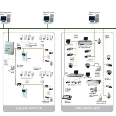 Integration von Verkabelung für Zutrittskontrollsysteme
